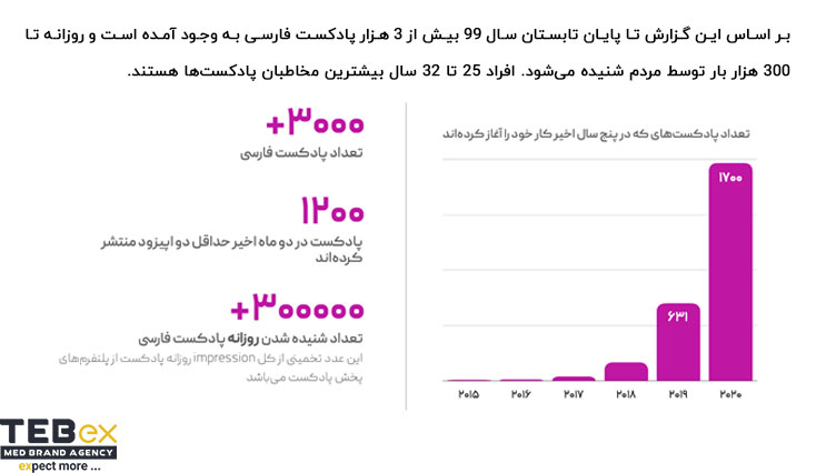 امار شنیده شدن پادکست های فارسی