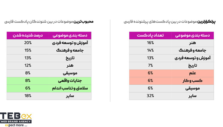 موضوعات بیشتر شنیده شده د رپادکست های فارسی